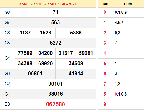 Kết quả xổ số Ninh Thuận ngày 11/3/2022