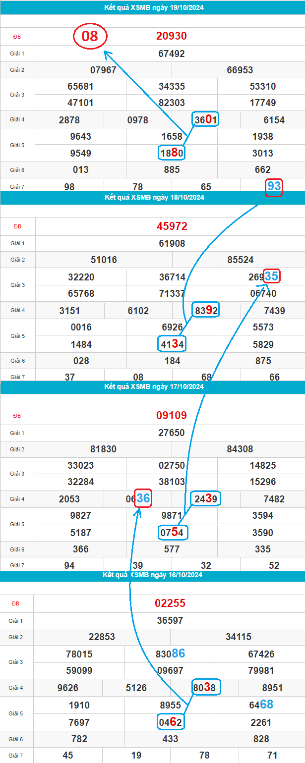 Thống kê cầu bạch thủ miền Bắc đẹp nhất ngày 20/10/2024