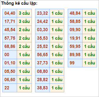 Bảng thống kê cầu lặp ngày 27/9/2023
