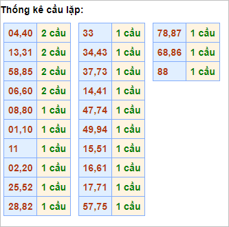 Bảng thống kê cầu lặp (cầu về cả cặp) ngày 20/10/2024