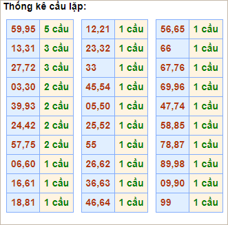 Bảng thống kê cầu lặp (cầu về cả cặp) ngày 21/11/2024