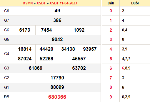 Dự Đoán Xsbt 18/4/2023 - Soi Cầu Xsbt Ngày 18 Tháng 4 Năm 2023