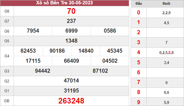 Dự Đoán Xsbt 6/6/2023 - Soi Cầu Xsbt Ngày 6 Tháng 6 Năm 2023