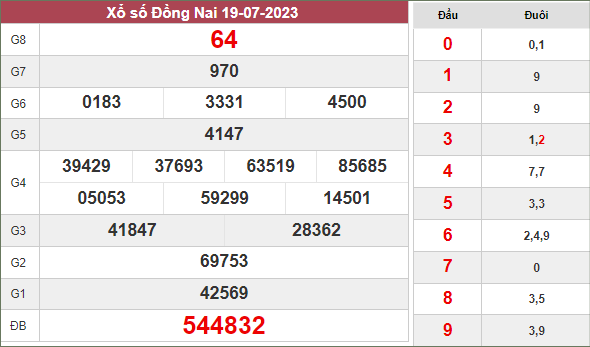 Dự Đoán Xsdn 26/7/2023 - Soi Cầu Xsdn Ngày 26 Tháng 7 Năm 2023