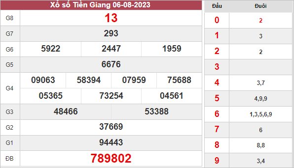 Kết quả xổ số Tiền Giang ngày 6/8/2023