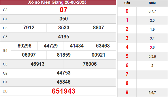 Kết quả xổ số Kiên Giang ngày 20/8/2023