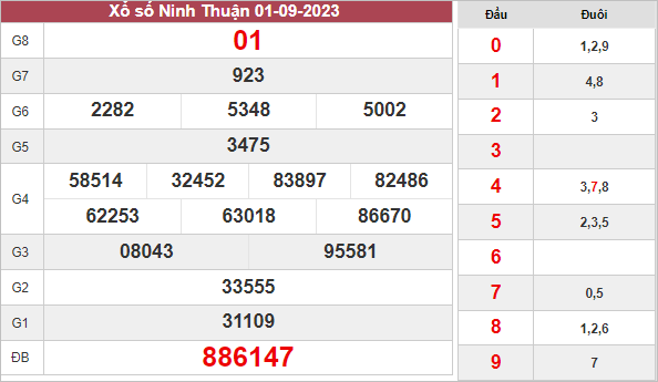 Kết quả xổ số Ninh Thuận ngày 1/9/2023