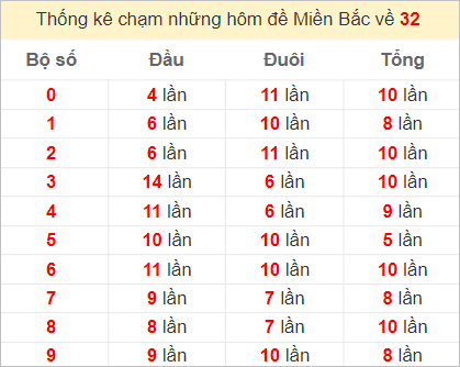 Chạm lô đề theo đề về 32 tính đến ngày 13/9/2023
