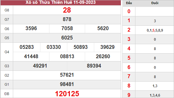 Kết quả xổ số Thừa Thiên Huế ngày 11/9/2023