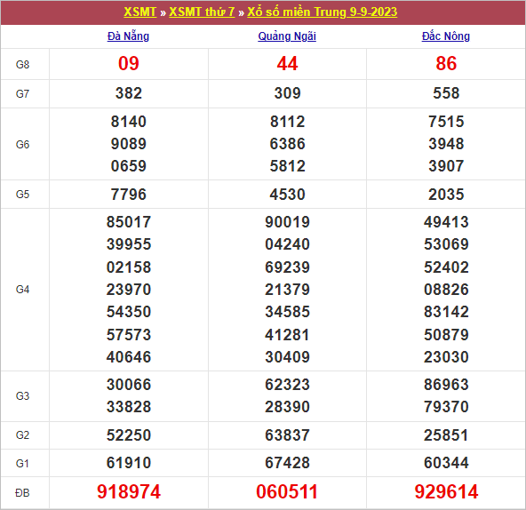 Kết quả miền Trung ngày 9/9/2023