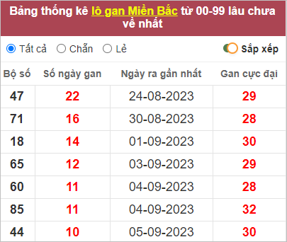 Thống kê lô gan 16/9/2023