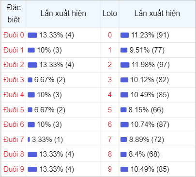 Bảng thống kê theo đuôi loto 30 lần mở thưởng gần đây