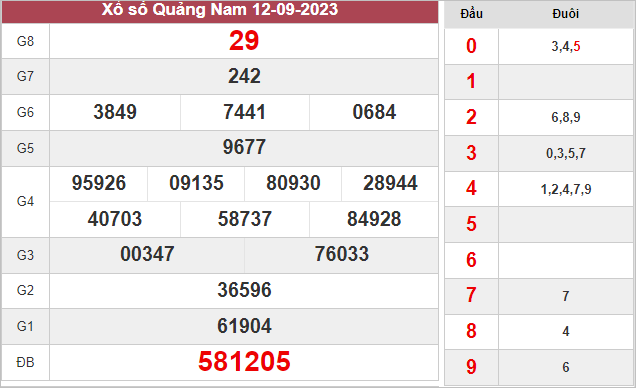 Kết quả xổ số Quảng Nam ngày 12/9/2023