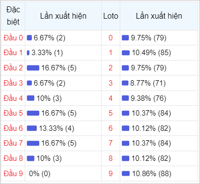 Bảng thống kê theo đầu loto Miền Bắc 30 lần mở thưởng gần đây