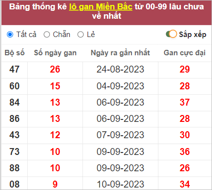 Thống kê lô gan 20/9/2023