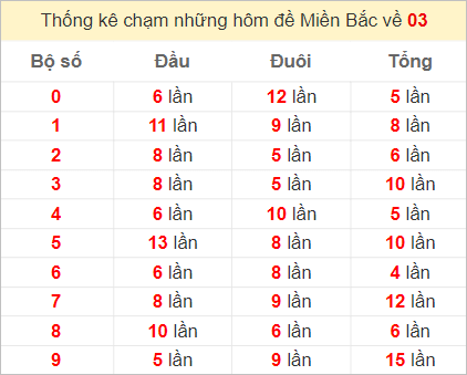 Chạm lô đề theo đề về 03 tính đến ngày 21/9/2023