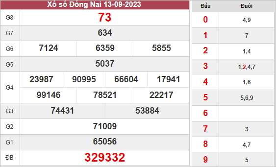 Kết quả xổ số Đồng Nai ngày 13/9/2023