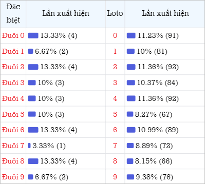 Bảng thống kê theo đuôi loto 30 lần mở thưởng gần đây