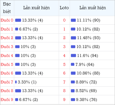 Bảng thống kê theo đuôi loto 30 lần mở thưởng gần đây