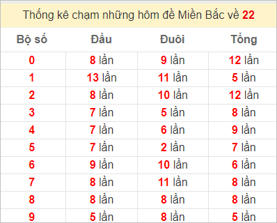 Chạm lô đề theo đề về 22 tính đến ngày 24/9/2023