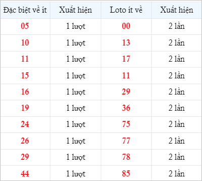 Bảng thống kê các số về ít ngày 26/9