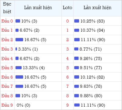 Bảng thống kê theo đầu loto 30 lần mở thưởng gần đây