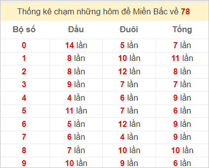 Chạm lô đề theo đề về 78 tính đến ngày 25/9/2023