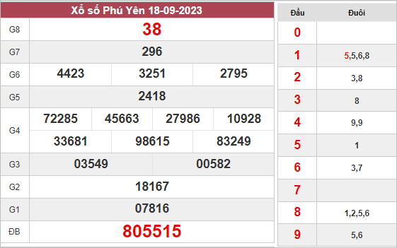 Kết quả xổ số Phú Yên ngày 18/9/2023