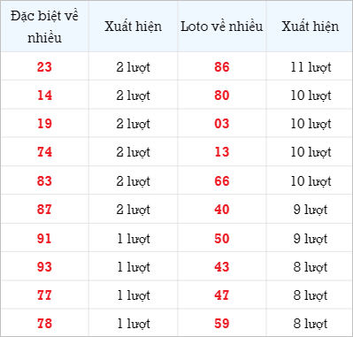 Bảng thống kê các số về nhiều ngày 27/9/2023
