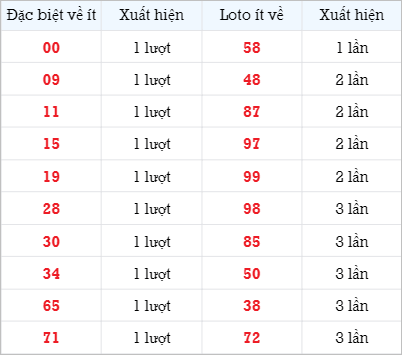 Bảng thống kê các số về ít ngày 28/9