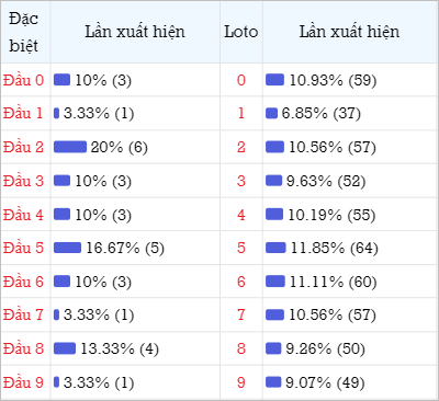 Bảng thống kê đầu số về nhiều trong 30 ngày