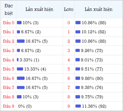 Bảng thống kê theo đầu loto Miền Bắc 30 lần mở thưởng gần đây