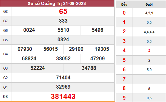 Kết quả Quảng Trị ngày 21/9/2023