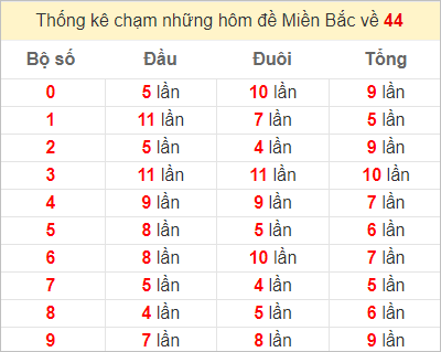 Chạm lô đề theo đề về 44 tính đến ngày 30/9/2023