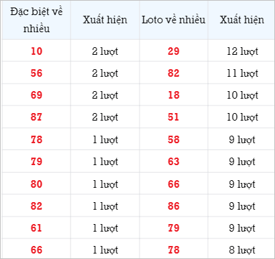 Bảng thống kê các số về nhiều ngày 2/10