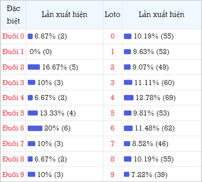 Bảng thống kê đuôi số về nhiều trong 30 ngày