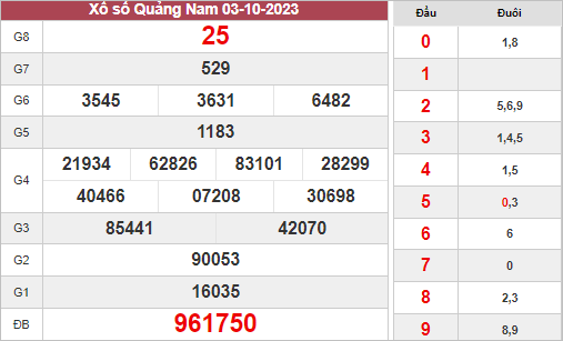 Kết quả xổ số Quảng Nam ngày 3/10/2023