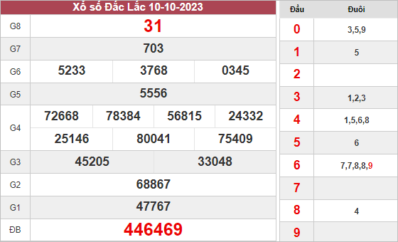 Kết quả xổ số Đắc Lắc ngày 10/10/2023