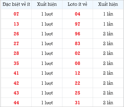 Bảng thống kê các số về ít ngày 17/10