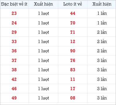 Bảng thống kê các số về ít ngày 23/10