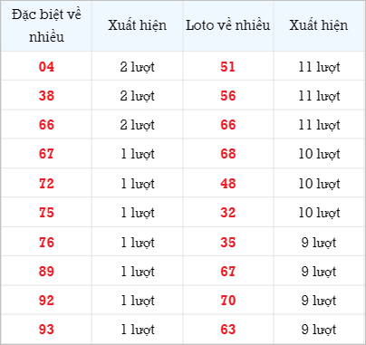 Bảng thống kê các số về nhiều ngày 31/10