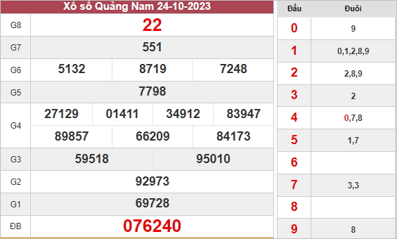 Kết quả xổ số Quảng Nam ngày 24/10/2023
