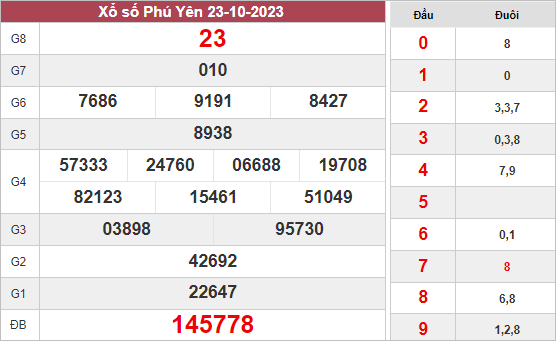Kết quả xổ số Phú Yên ngày 23/10/2023
