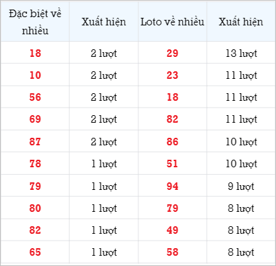 Bảng thống kê các số về nhiều ngày 30/10