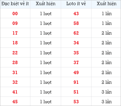 Bảng thống kê các số về ít ngày 7/11