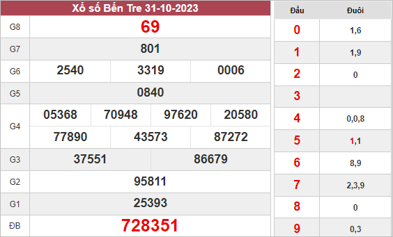Kết quả xổ số Bến Tre ngày 31/10/2023