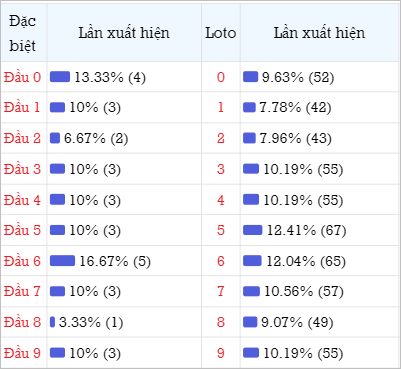 Bảng thống kê đầu số về nhiều trong 30 ngày
