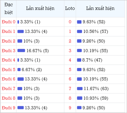 Bảng thống kê đuôi số về nhiều trong 30 ngày