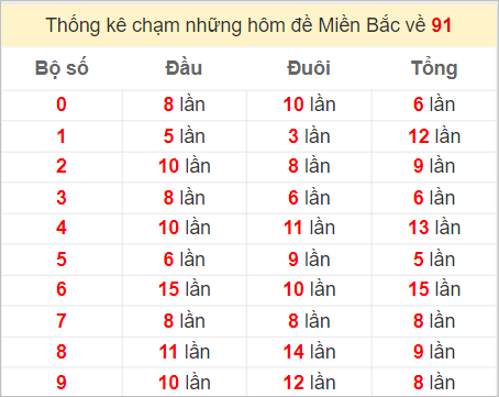 Chạm lô đề theo đề về 91 tính đến ngày 12/11/2023