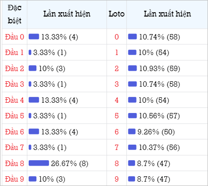 Bảng thống kê đầu số về nhiều trong 30 ngày